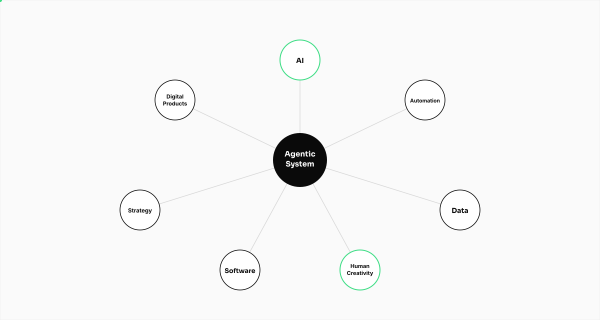 Diagram showing an Agentic System at the center, connected to AI, Automation, Data, Human Creativity, Software, Strategy, and Digital Products
