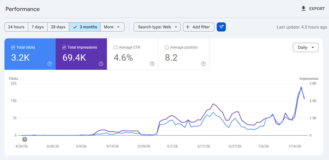 Google Search Console — organic performance over 3 months